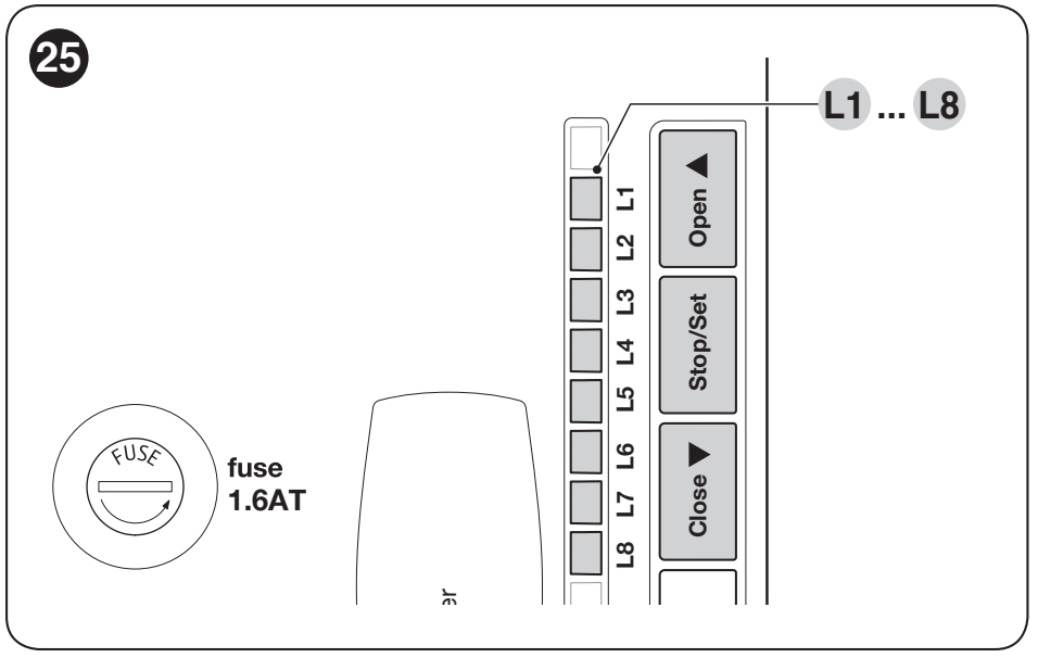 Pogas OPEN, STOP/SET, CLOSE un LED L1 līdz L8