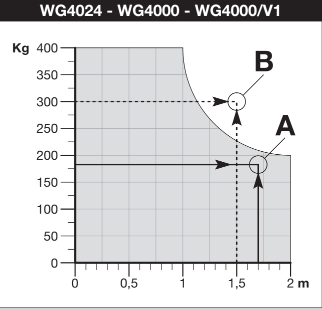 NICE WINGO WG4000 — pieļaujamā vienas vērtnes svara un garuma grafiks NICE WINGO WG4000 — pieļaujamā vienas vērtnes svara un garuma grafiks