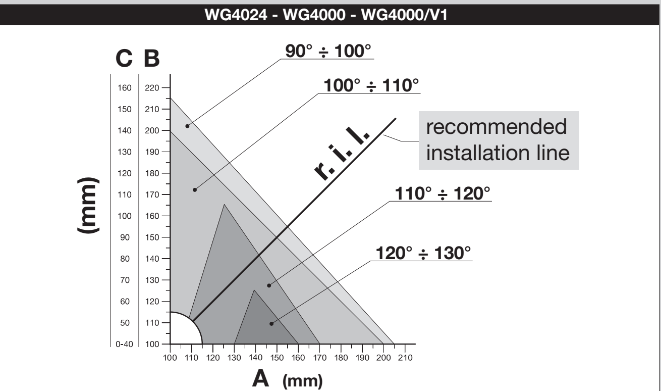 NICE WINGO WG4000 – montāžas diagramma A, B, C un atvēršanas leņķim NICE WINGO WG4000 – montāžas diagramma A, B, C un atvēršanas leņķim
