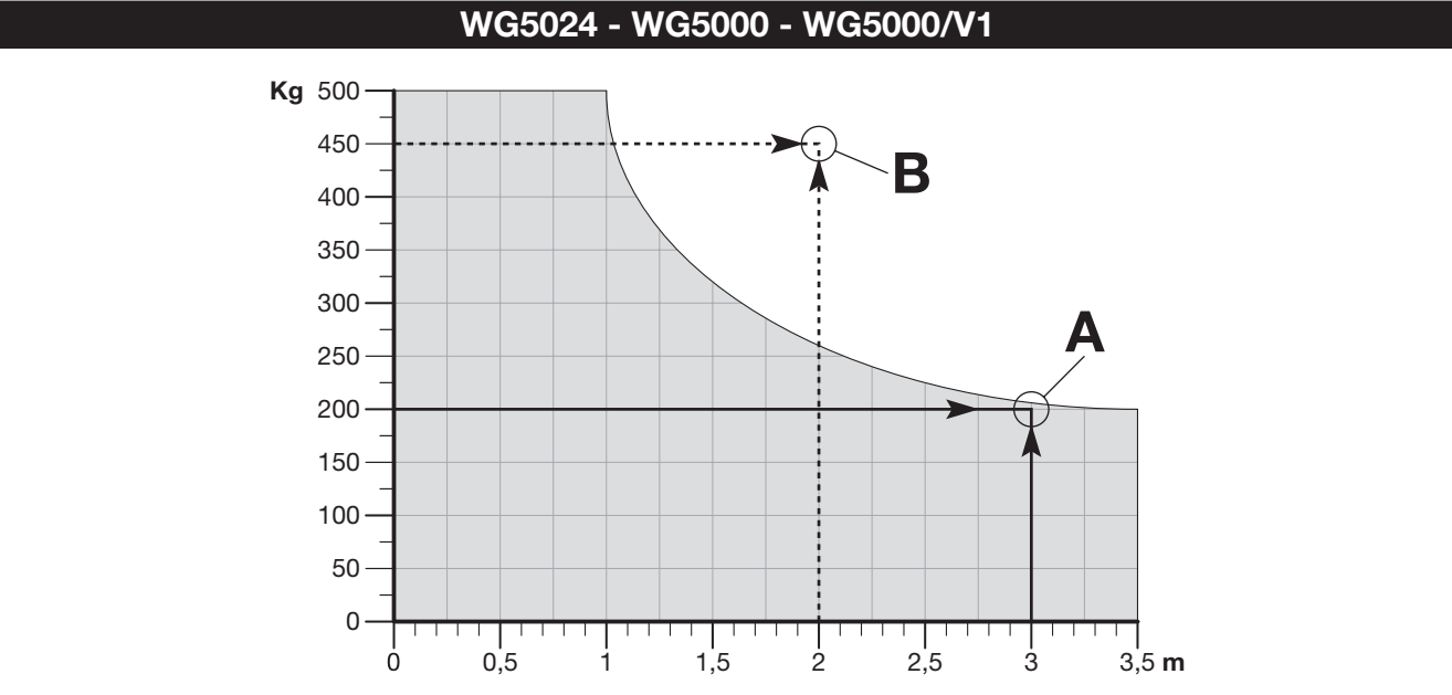 NICE WINGO WG5000 — vienas vērtnes pieļaujamā svara un garuma diagramma NICE WINGO WG5000 — vienas vērtnes pieļaujamā svara un garuma diagramma