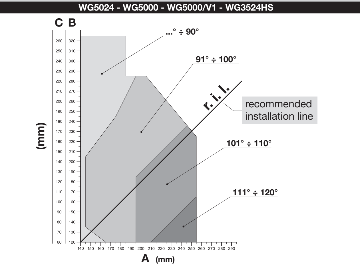 NICE WINGO WG5000 – montāžas grafiks A, B, C un atvēršanas leņķim NICE WINGO WG5000 – montāžas grafiks A, B, C un atvēršanas leņķim