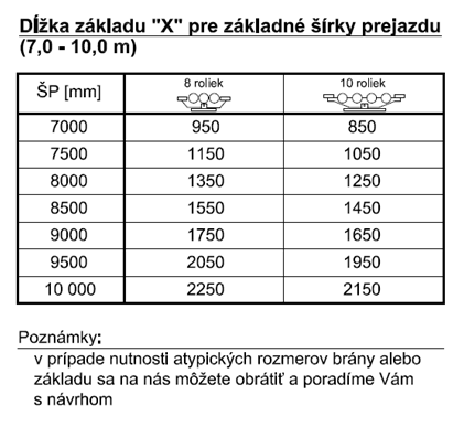 X izmēra aprēķins atkarībā no pašnesošo vārtu caurbrauktuves platuma