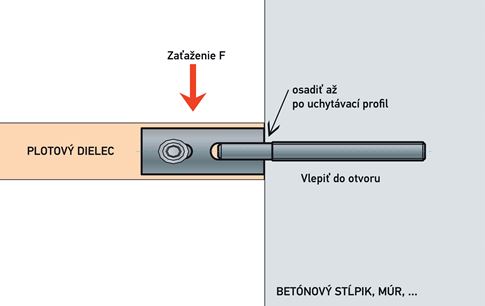 Žoga sekciju stiprinājumu nestspēja
