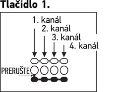 Tālvadības pults kanāla maiņa — 1. poga