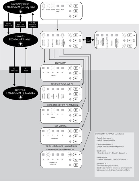 NICE Moonclever MC424L vadības bloka programmēšanas procedūra